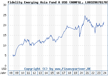 Chart: Fidelity Emerging Asia Fund A USD (A0NFGL LU0329678170)