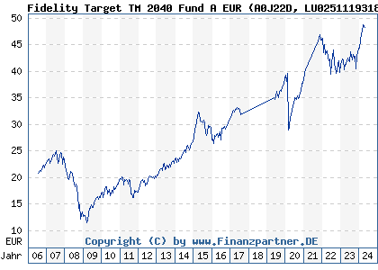 Chart: Fidelity Target TM 2040 Fund A EUR (A0J22D LU0251119318)