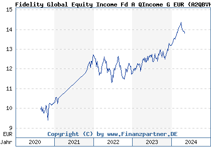 Chart: Fidelity Global Equity Income Fd A QIncome G EUR (A2QBVH LU2219038036)