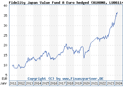 Chart: Fidelity Japan Value Fund A Euro hedged (A1H8N8 LU0611489658)