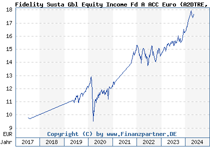 Chart: Fidelity Susta Gbl Equity Income Fd A ACC Euro (A2DTRE LU1627197004)