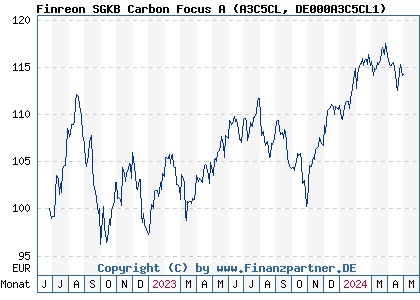 Chart: Finreon SGKB Carbon Focus A (A3C5CL DE000A3C5CL1)