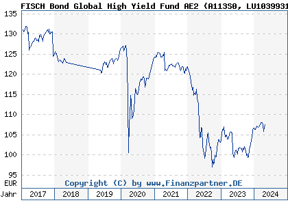 Chart: FISCH Bond Global High Yield Fund AE2 (A113S0 LU1039931131)