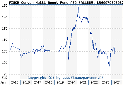 Chart: FISCH Convex Multi Asset Fund AE2 (A113SW LU0997985303)