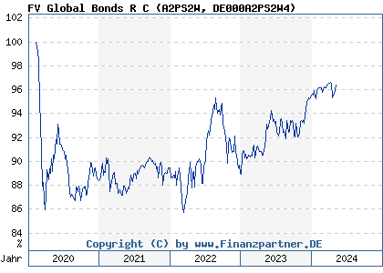 Chart: FV Global Bonds R C (A2PS2W DE000A2PS2W4)