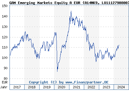 Chart: GAM Emerging Markets Equity A EUR (A14NK9 LU1112790800)