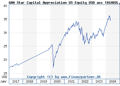 Chart: GAM Star Capital Appreciation US Equity USD acc (A1H82L IE00B3KRGG97)