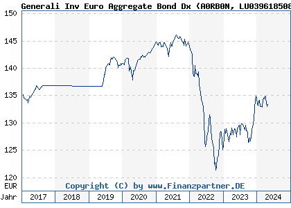 Chart: Generali Inv Euro Aggregate Bond Dx (A0RB0N LU0396185083)