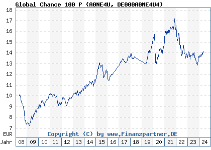 Chart: Global Chance 100 P (A0NE4U DE000A0NE4U4)