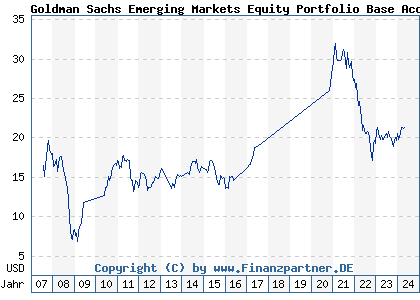 Chart: Goldman Sachs Emerging Markets Equity Portfolio Base Acc (A0HNPF LU0234572377)