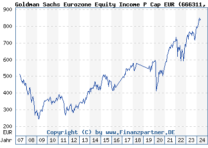 Chart: Goldman Sachs Eurozone Equity Income P Cap EUR (666311 LU0127786431)