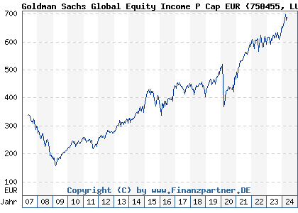 Chart: Goldman Sachs Global Equity Income P Cap EUR (750455 LU0146257711)