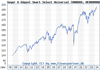 Chart: Goyer & Göppel Smart Select Universal (A0Q86D DE000A0Q86D9)