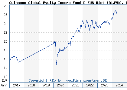 Chart: Guinness Global Equity Income Fund D EUR Dist (A1JYUC IE00B66B5L40)