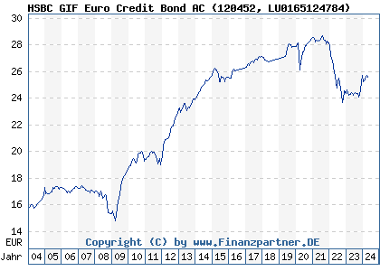 Chart: HSBC GIF Euro Credit Bond AC (120452 LU0165124784)