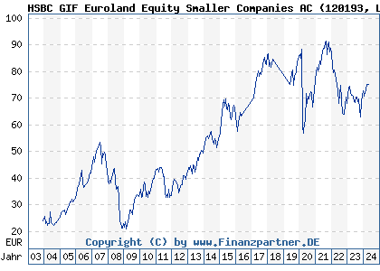 Chart: HSBC GIF Euroland Equity Smaller Companies AC (120193 LU0165073775)