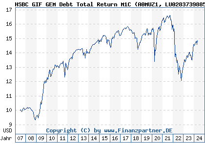 Chart: HSBC GIF GEM Debt Total Return M1C (A0MUZ1 LU0283739885)