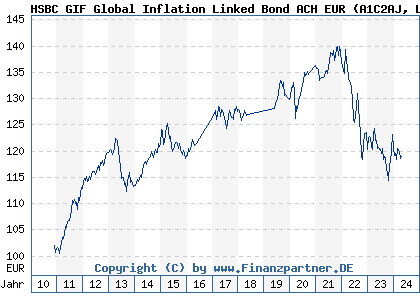 Chart: HSBC GIF Global Inflation Linked Bond ACH EUR (A1C2AJ LU0522826162)