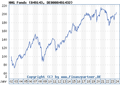 Chart: HWG Fonds (849143 DE0008491432)