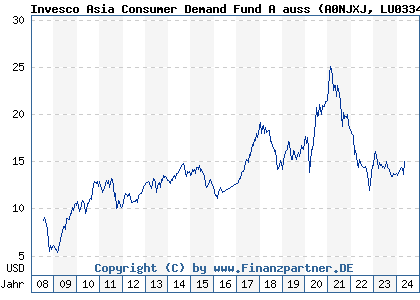 Chart: Invesco Asia Consumer Demand Fund A auss (A0NJXJ LU0334857199)