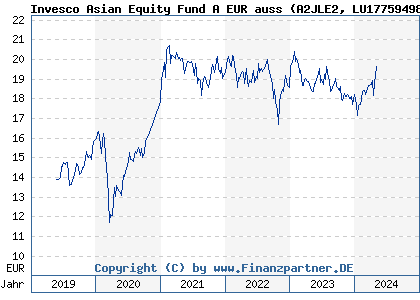 Chart: Invesco Asian Equity Fund A EUR auss (A2JLE2 LU1775949891)
