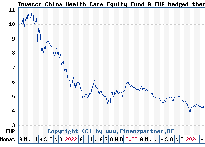Chart: Invesco China Health Care Equity Fund A EUR hedged thes (A2QP2M LU2305833233)