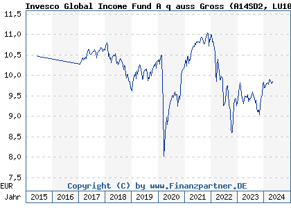 Chart: Invesco Global Income Fund A q auss Gross (A14SD2 LU1097688805)