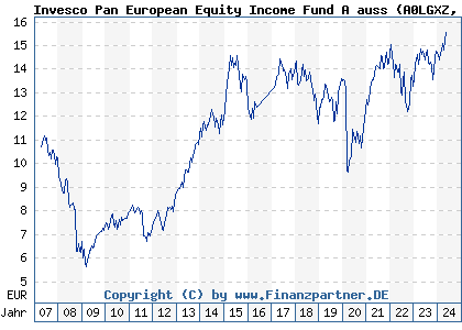 Chart: Invesco Pan European Equity Income Fund A auss (A0LGXZ LU0267986049)
