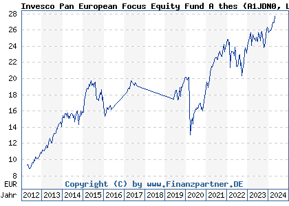 Chart: Invesco Pan European Focus Equity Fund A thes (A1JDN0 LU0642795305)