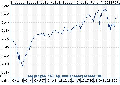 Chart: Invesco Sustainable Multi Sector Credit Fund A (933797 LU0102737144)