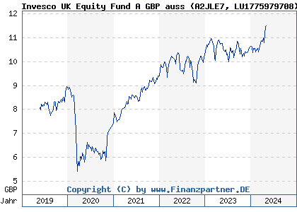 Chart: Invesco UK Equity Fund A GBP auss (A2JLE7 LU1775979708)