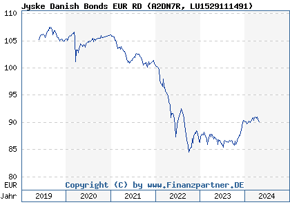 Chart: Jyske Danish Bonds EUR RD (A2DN7R LU1529111491)