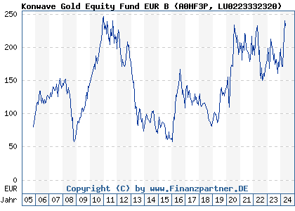 Chart: Konwave Gold Equity Fund EUR B (A0HF3P LU0223332320)