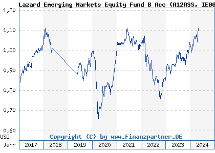 Chart: Lazard Emerging Markets Equity Fund B Acc (A12ASS IE00BJ04D161)