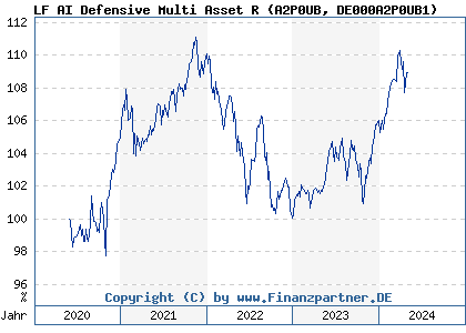 Chart: LF AI Defensive Multi Asset R (A2P0UB DE000A2P0UB1)
