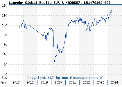 Chart: Lingohr Global Equity EUR R (A2AR37 LU1479102409)