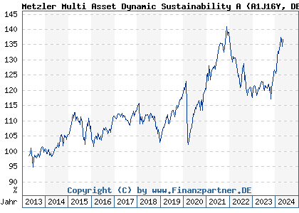 Chart: Metzler Multi Asset Dynamic Sustainability A (A1J16Y DE000A1J16Y5)