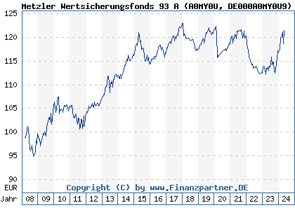 Chart: Metzler Wertsicherungsfonds 93 A (A0MY0U DE000A0MY0U9)