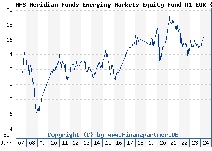 Chart: MFS Meridian Funds Emerging Markets Equity Fund A1 EUR (A0F4XF LU0219423836)