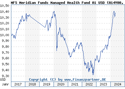 Chart: MFS Meridian Funds Managed Wealth Fund A1 USD (A14Y00 LU1280179844)