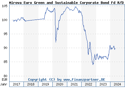Chart: Mirova Euro Green and Sustainable Corporate Bond Fd R/D EUR (A2ATJG LU0552643925)