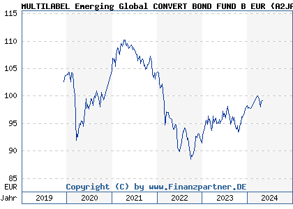Chart: MULTILABEL Emerging Global CONVERT BOND FUND B EUR (A2JAMY LU1698023949)