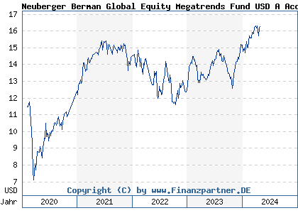 Chart: Neuberger Berman Global Equity Megatrends Fund USD A Acc (A2JGH5 IE00BFMHRM44)