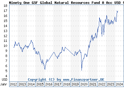Chart: Ninety One GSF Global Natural Resources Fund A Acc USD (A0QYGT LU0345780950)