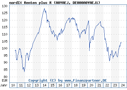 Chart: nordIX Renten plus R (A0YAEJ DE000A0YAEJ1)