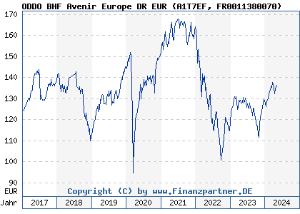 Chart: ODDO BHF Avenir Europe DR EUR (A1T7EF FR0011380070)