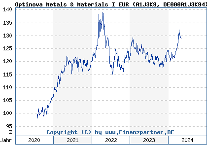 Chart: Optinova Metals & Materials I EUR (A1J3K9 DE000A1J3K94)