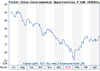 Chart: Pictet China Environmental Opportunities P EUR (A3EB1S LU2581850216)