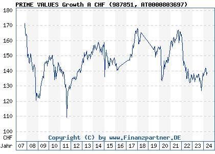 Chart: PRIME VALUES Growth CHF (987851 AT0000803697)