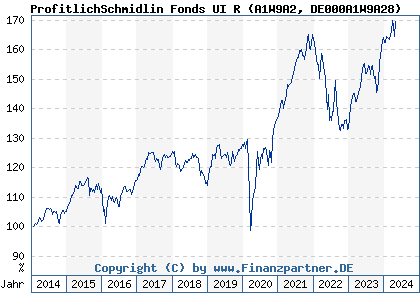 Chart: ProfitlichSchmidlin Fonds UI R (A1W9A2 DE000A1W9A28)